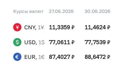 Официальный курс ЦБ на 30 июня: доллар вырос на 69 коп., евро — на 1,24 руб., юань прибавил 13 копеек. По курсу ЦБ проходят расчёты по ряду финансовых инструментов.