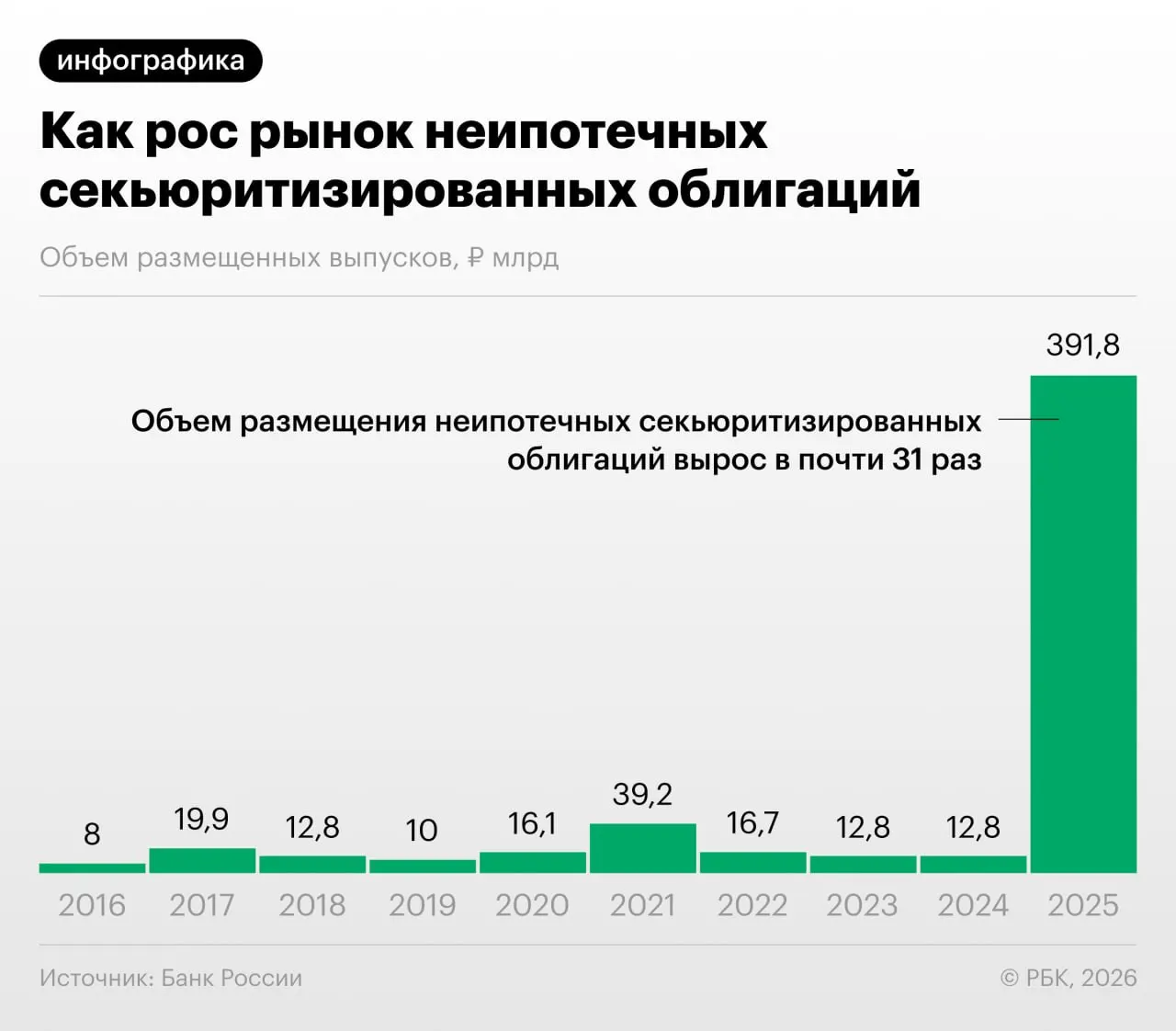 Российские кредитные организации активно превращают потребительские кредиты в облигации, чтобы снизить нагрузку на капитал; ЦБ предупреждает о рисках регуляторного арбитража и недостаточной прозрачности для инвесторов.