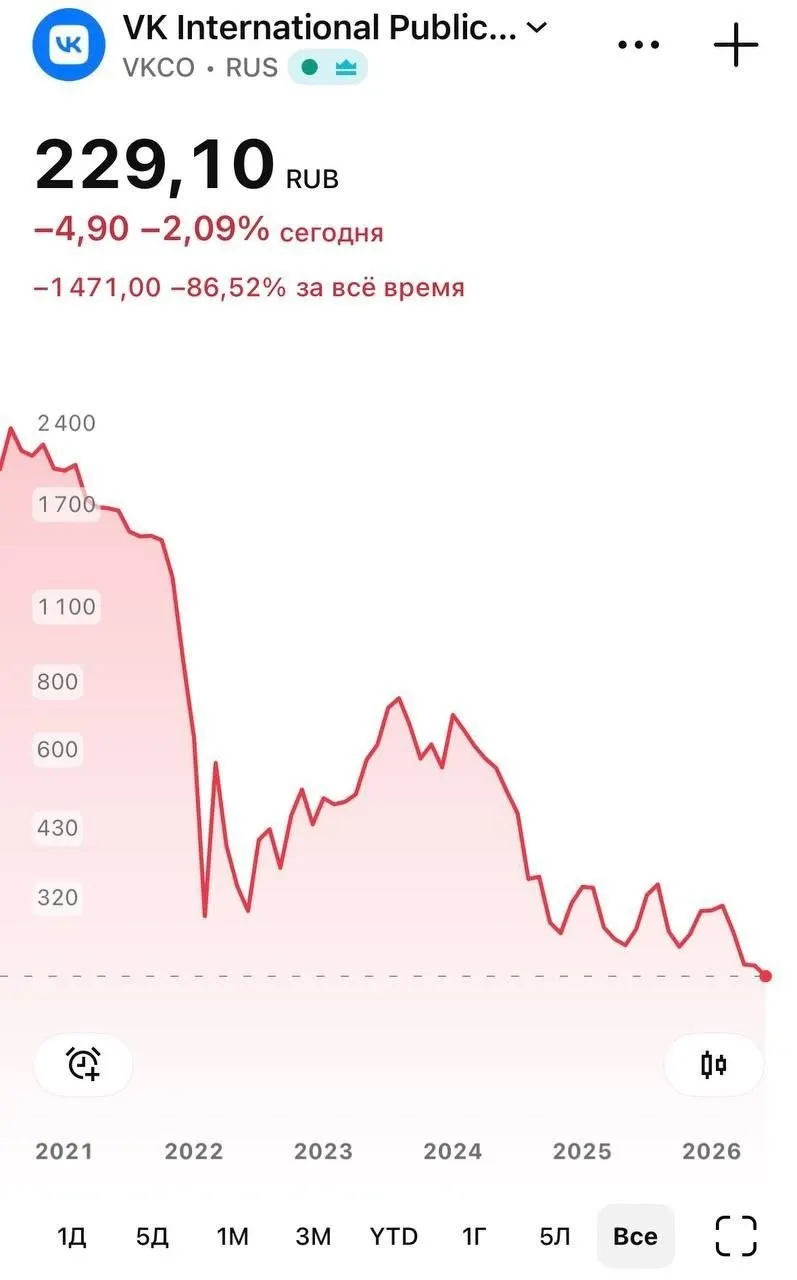 На торгах 8 июня акции VK опустились до 226 руб. на фоне удаления национального мессенджера из магазина приложений и сбоев с push‑уведомлениями на iPhone.