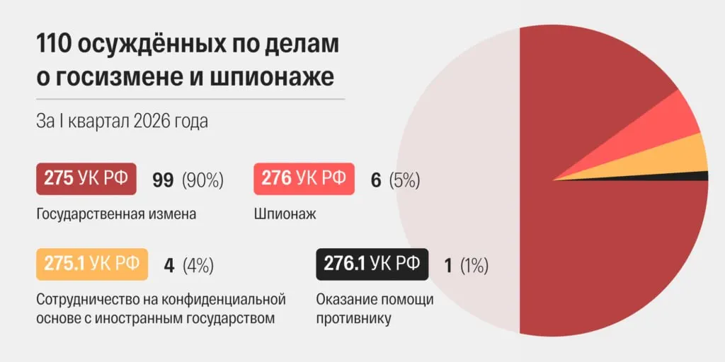 В марте 2026 года российские суды огласили 48 приговоров по статьям о «госизмене» и «шпионаже» — самый высокий месячный показатель в современной истории страны, сообщают правозащитники, собирающие судебную статистику.