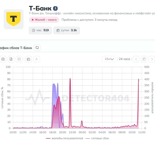 Пользователи сообщают о сбоях в мобильном приложении Т‑Банка и проблемах с переводами. Запрос в пресс‑службу банка направлен, официальных комментариев пока нет.