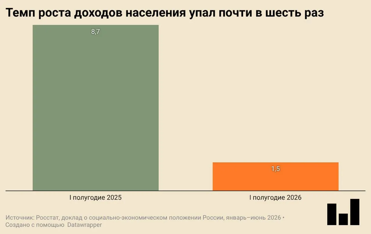 По данным Росстата, в первом квартале 2026 года зафиксировано первое за долгое время сокращение экономики — падение сопровождается снижением инвестиций, строительной активности и замедлением потребления.