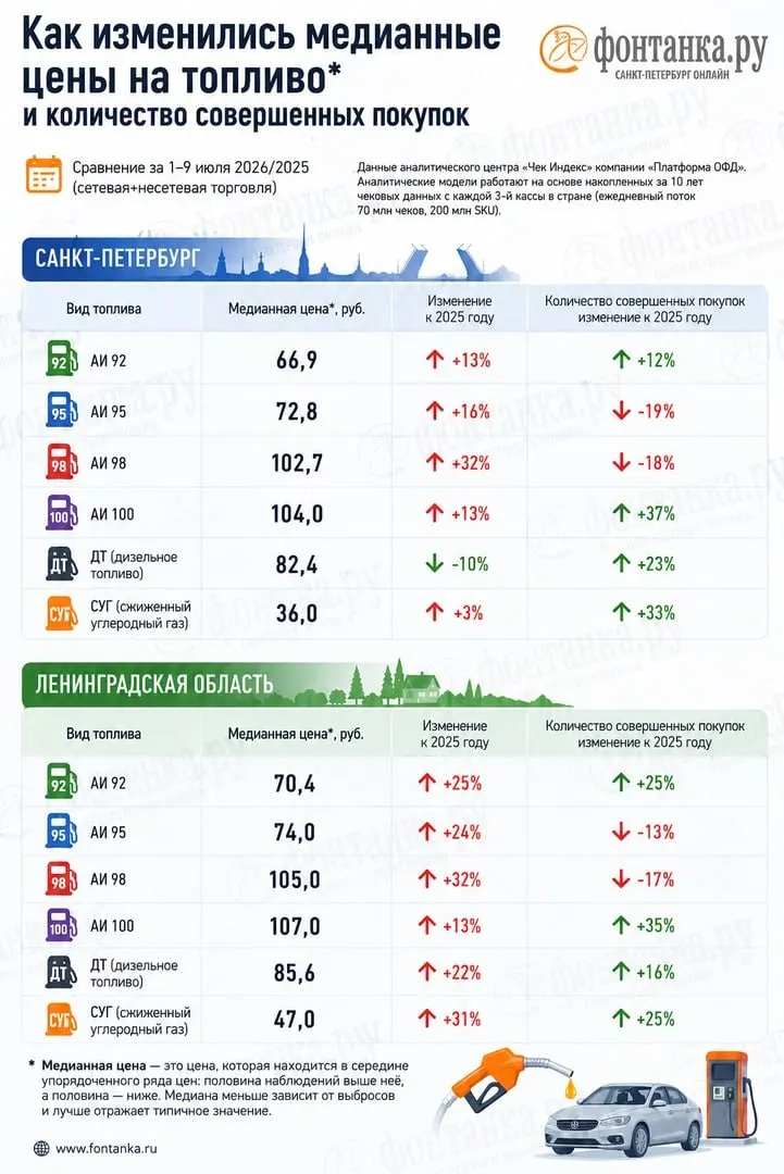 Данные чеков операторов фискальных данных показывают дефицит бензина и заметные отличия цен от статистики Росстата. В Петербурге и Ленобласти — значительные расхождения и рост расходов водителей.