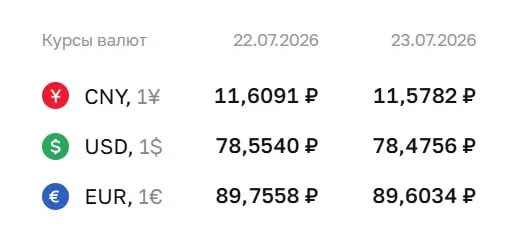 Официальный курс ЦБ на 23 июля: доллар — 78,48 ₽ (−0,08 ₽), евро — 89,60 ₽ (−0,15 ₽), юань — 11,58 ₽ (−0,03 ₽). По курсу ЦБ проходят расчеты по ряду инструментов.