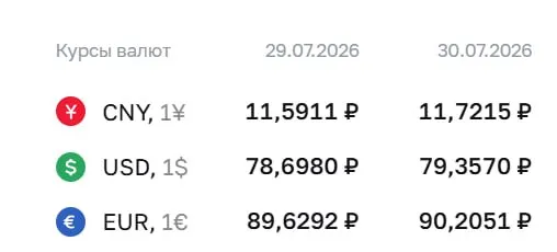 Официальный курс Центрального банка на 30 июля: доллар — 79,36 ₽. Евро и юань также выросли. По курсу ЦБ проходят расчеты по ряду финансовых инструментов.