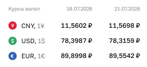 На 21 июля Центробанк установил курс доллара на уровне 78,32 ₽ (‑0,08 ₽), евро — 89,55 ₽ (‑0,35 ₽). Юань вырос до 11,57 ₽. По курсу ЦБ проходят расчёты по ряду финансовых инструментов.