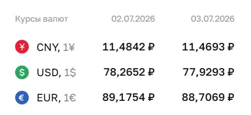 Официальный курс Центробанка на 3 июля: доллар 77,93 ₽, евро 88,71 ₽, юань 11,47 ₽. По курсу ЦБ идут расчёты по ряду инструментов.