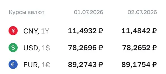 Официальный курс Банка России на 2 июля: доллар — ₽78,27; евро — ₽89,18; юань — ₽11,48. По этим курсам проводятся расчёты по ряду финансовых инструментов.