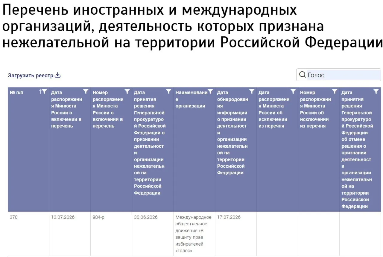 Минюст внёс в реестр нежелательных «Международное общественное движение „В защиту прав избирателей “Голос”». Ведомство не указало страну регистрации; бывшие участники российского «Голоса» заявляют, что не имеют отношения к новой структуре.