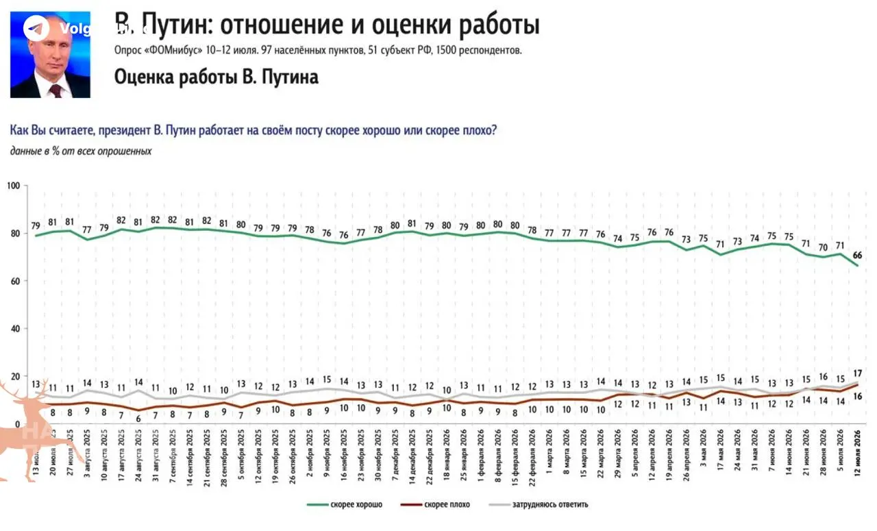 Ряд соцопросов зафиксировал падение одобрения президента на 5% за неделю. Главной причиной называют дефицит бензина и пустые АЗС — это вызывает рост недовольства и рекордные уровни критики.