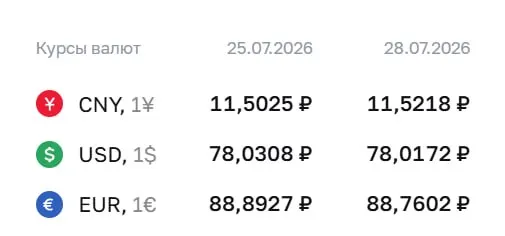 На 28 июля Центральный банк установил курс доллара на уровне ₽78,02; евро — ₽88,76; юань — ₽11,52. По курсу ЦБ проходят расчёты по облигациям и фьючерсам на валюты.