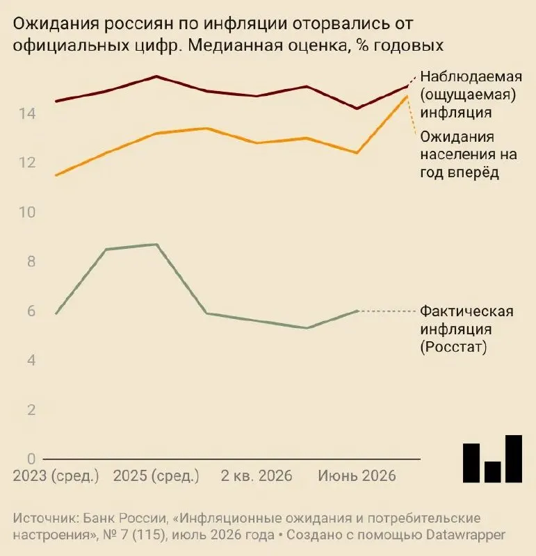В июле россияне в среднем ожидали годовой рост цен на 14,7% — почти на 2,5 п.п. выше, чем месяцем ранее. Одновременно Центробанк повысил прогноз по инфляции на год до 6–7%.