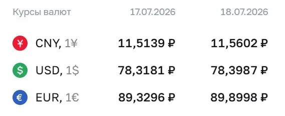 Официальные курсы на выходные и на 20 июля: доллар поднялся до ₽78,40, евро — до ₽89,90. По курсу ЦБ проходят расчёты по ряду финансовых инструментов.