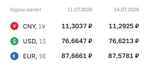 Центральный банк установил на 14 июля курс доллара — 76,62 ₽ (−0,04 ₽), евро — 87,58 ₽ (−0,09 ₽); юань — 11,29 ₽ (−0,01 ₽).