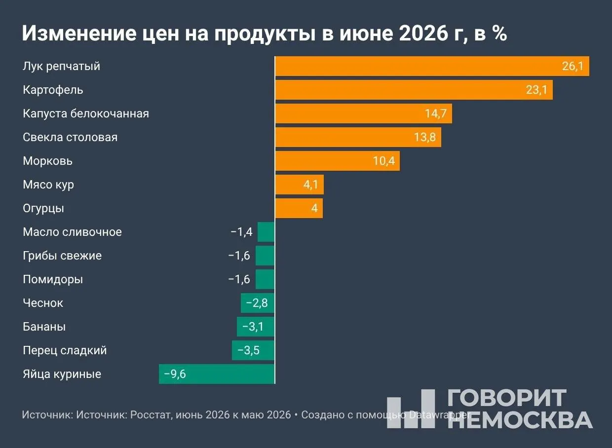 По данным Росстата на 10 июля, с начала года потребительские цены прибавили 4,19%, за последние 12 месяцев — 6,02%. Особенно подорожали овощи, топливо и ряд услуг; депутаты предлагают ввести предельные цены на топливо.