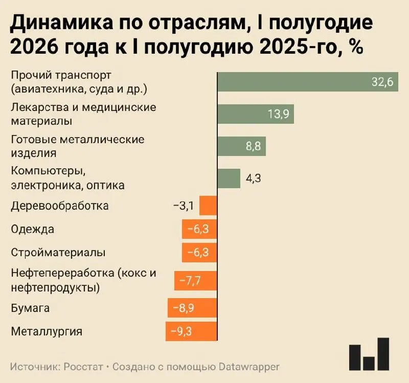 Индекс промышленного производства в I полугодии 2026 года вырос всего на 0,4% по сравнению с тем же периодом прошлого года. Металлургия, бумажная отрасль, нефтепереработка, одежда и стройматериалы демонстрируют существенное сокращение производства; одновременно наблюдается рост в выпуске авиатехники, судов и медикаментов.