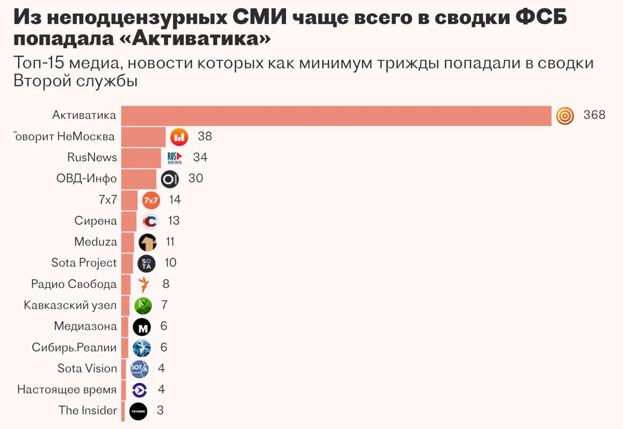 Система «Паук» для автоматизации сбора новостей и анализа закрытых источников разрабатывалась для Второй службы ФСБ, но исполнителю из Казани не удалось довести проект до конца.
