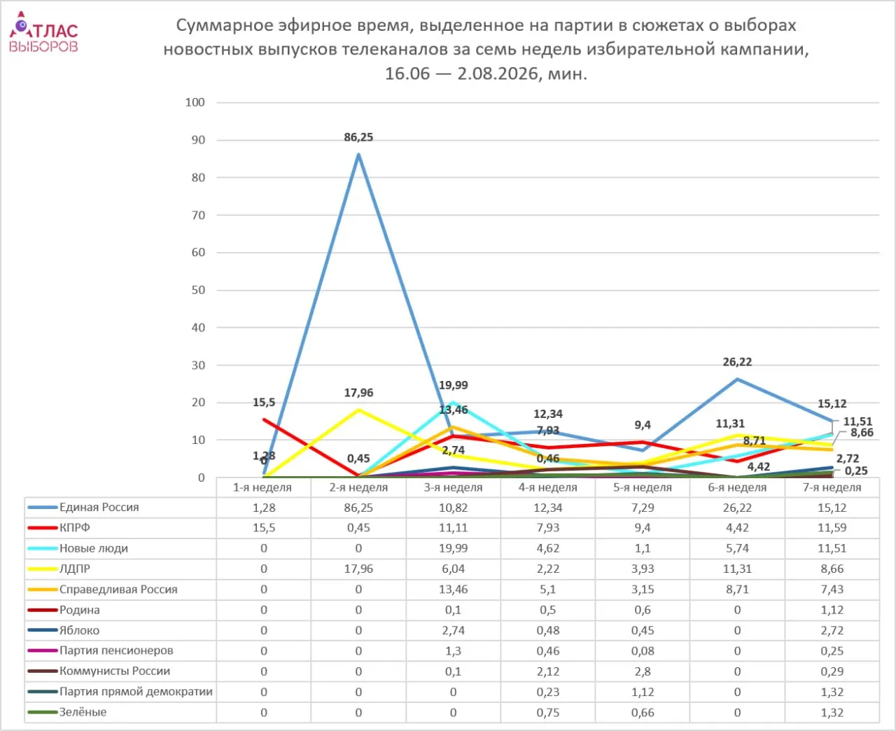 Мониторинг телеканалов показывает, что непарламентские силы получили минимальное эфирное время по сравнению с парламентскими партиями.