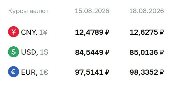 Официальный курс на вторник: доллар 85,01 ₽, евро 98,34 ₽, юань 12,63 ₽. Данные Банка России используются для расчётов по ряду инструментов.