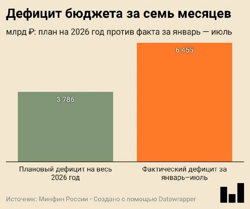 Минфин опубликовал предварительные данные об исполнении бюджета за январь–июль 2026 года: дефицит составил 6,455 трлн ₽ (2,8% ВВП). Расходы выросли, доходы растут не за счет нефти и газа.