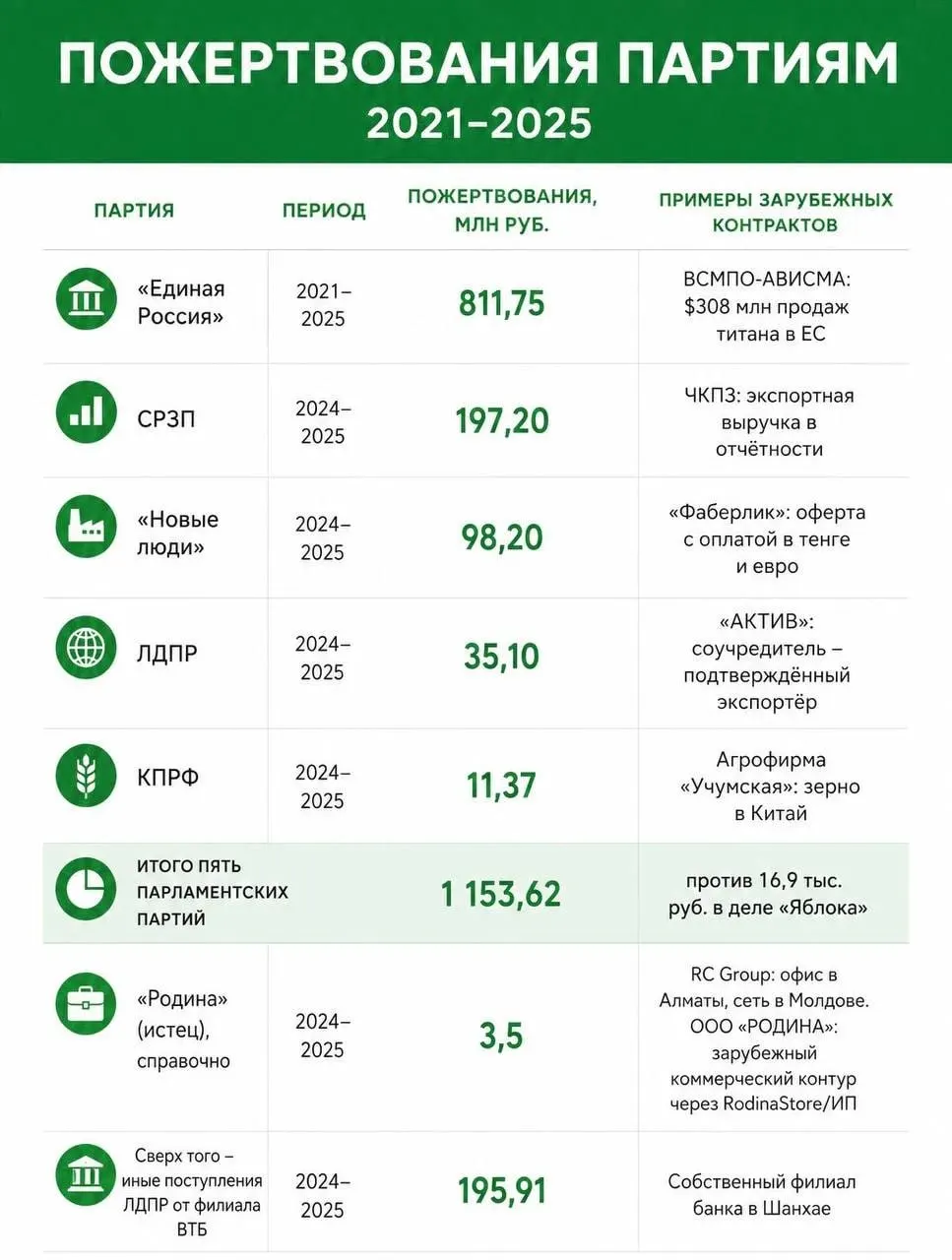 Партия «Яблоко» заявила о свыше 1,5 млрд рублей пожертвований с признаками иностранного финансирования; Верховный суд принял решение, повлиявшее на присутствие «Яблока» на выборах.