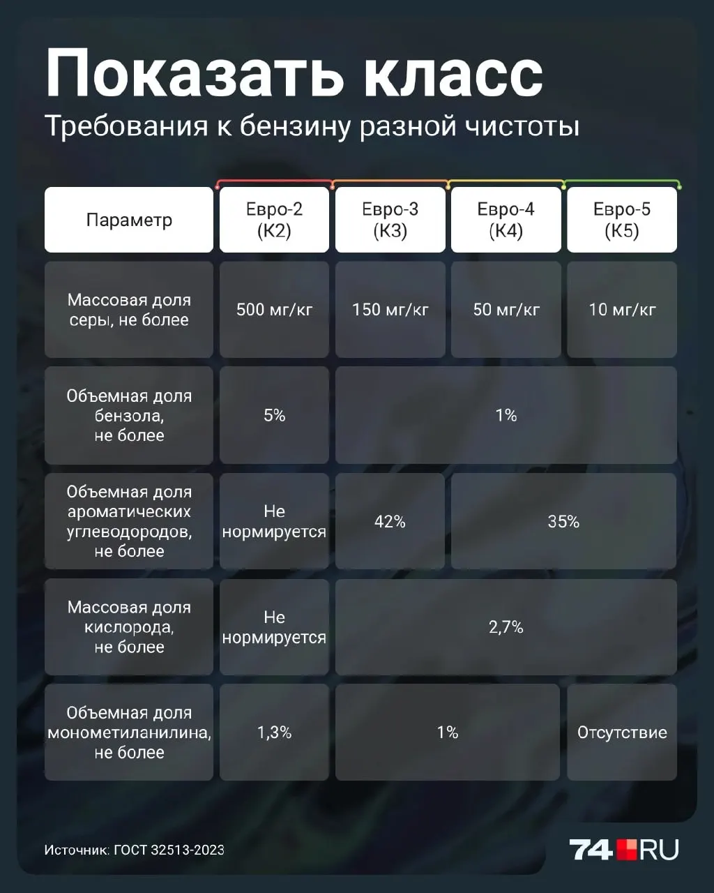 Разбираемся, чем опасен бензин Евро-2, как определить его класс и что это значит для автомобилей и экологии.