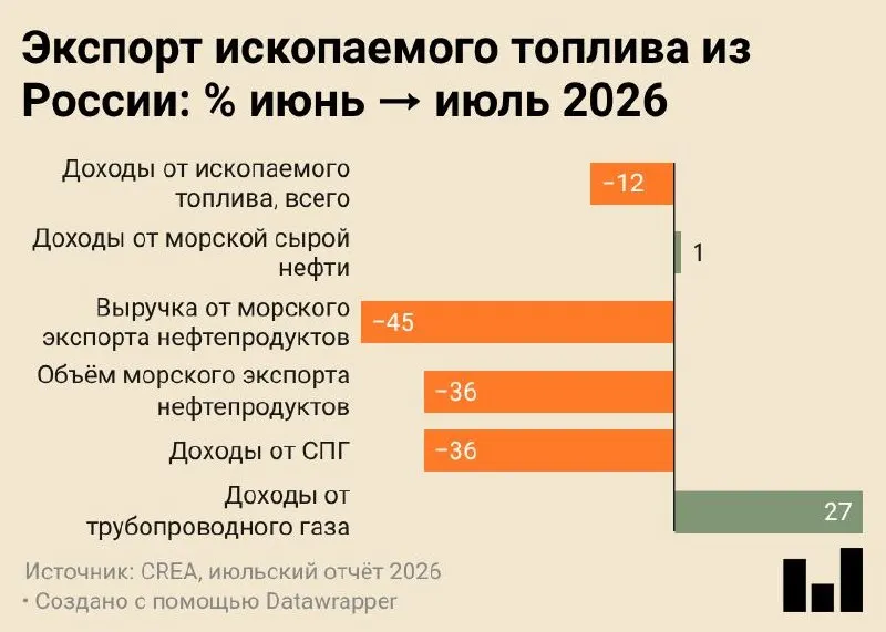 В июле 2026 года морские поставки нефти и нефтепродуктов снизились до минимального уровня за все время наблюдений; падение связано с ударными факторами по отрасли и переориентацией сырья на внутреннюю переработку.