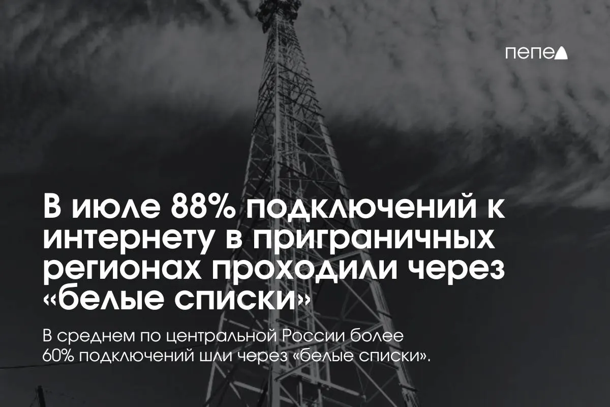 Почти 90% подключений в приграничных регионах проходят через белые списки, а в Центральной России доля таких подключений держится на уровне свыше 60%.