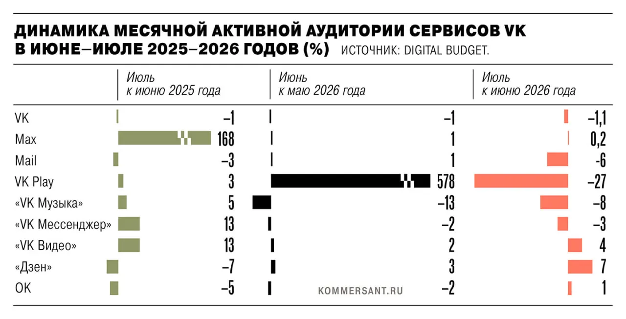 В июле 2026 года совокупная активная аудитория сервисов VK уменьшилась на 1,35 млн пользователей после удаления ряда приложений из App Store и Google Play под действием санкций Европейского союза; наиболее пострадавшими оказались VK Play, VK Music и другие сервисы.