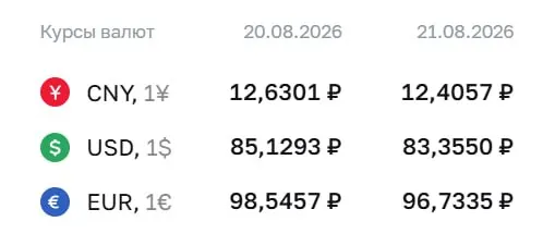 Официальный курс на пятницу: доллар — ₽83,36 (-₽1,77); евро — ₽96,73 (-₽1,81); юань — ₽12,41 (-₽0,22).