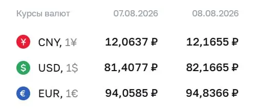 Доллар превысил отметку 82 ₽ впервые за 4,5 месяца; официальный курс на выходные: доллар 82,17 ₽, евро 94,84 ₽, юань 12,17 ₽. Расчеты по курсам учитывают замещающие облигации и фьючерсы на доллар и евро.