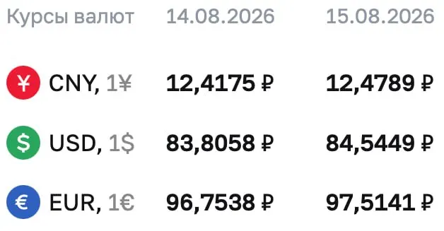 Доллар достиг отметки выше 84 ₽, евро и юань также обновили значения на выходных; ЦБ фиксирует расчеты по ряду инструментов.