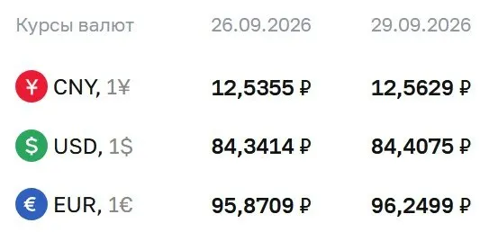 Официальный курс ЦБ на вторник: доллар — 84,41 рубля, евро — 96,25 рубля, юань — 12,56. Также упоминаются расчеты по облигациям и фьючерсам на доллар и евро.