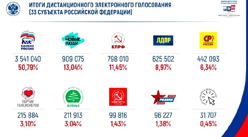 «Единая Россия» лидирует в онлайн-голосовании с примерно 50% поддержки; на втором месте — «Новые люди».