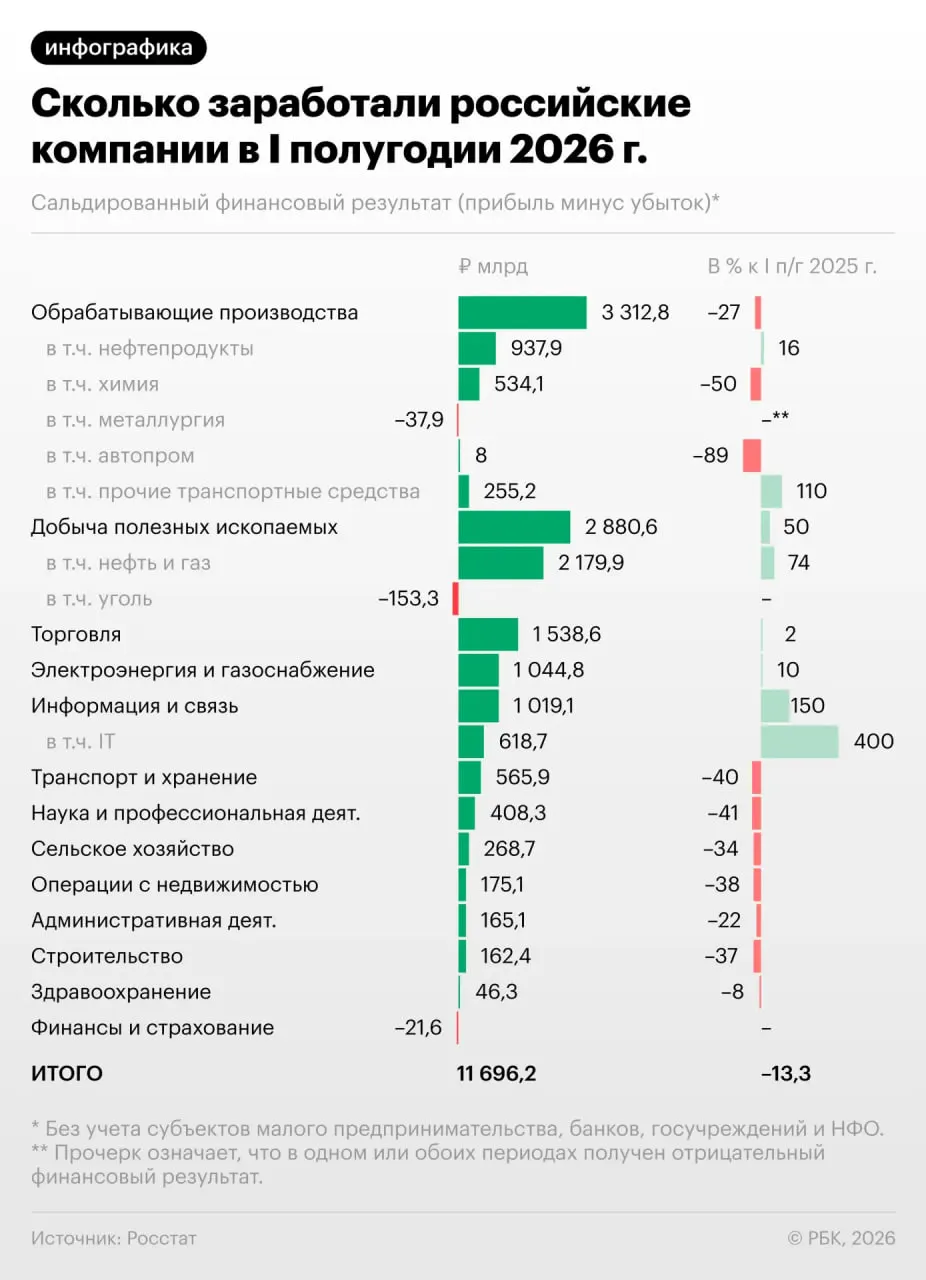 Каждая третья компания сейчас убыточна. Разбираемся, какие отрасли пострадали больше всего и что это значит для экономики.