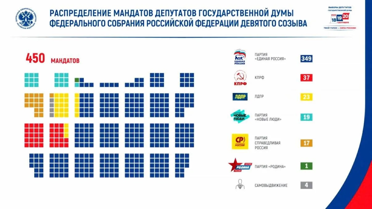 По итогам голосования явка составила 59,8%, зафиксировано более 67,4 млн голосов. Распределение мандатов стало следующим: КПРФ — 37, ЛДПР — 23, Новые люди — 19, Справедливая Россия — 17, Родина — 1, самовыдвиженцы — 4; в парламент прошли 46 участников боевых действий.