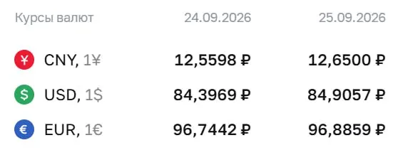 Официальный курс на пятницу: доллар 84,91 руб., евро 96,89 руб.; изменение за день: +0,51 и +0,14 respectively. Расчёты ведутся по нескольким инструментам на валютном рынке.