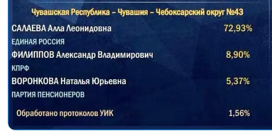 Подсчёт начинается с сельских участков, поэтому итог за партию власти часто оказывается ниже начальных цифр.