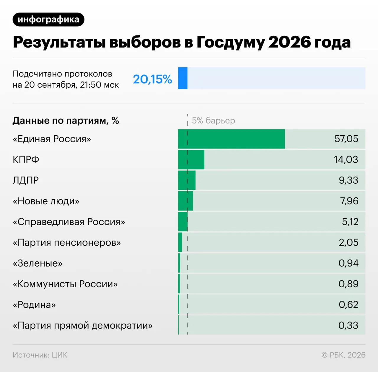 По данным ЦИК России после подсчета свыше 20% протоколов лидирует партия «Единая Россия»; распределение голосов по партиям по состоянию на 22:00.