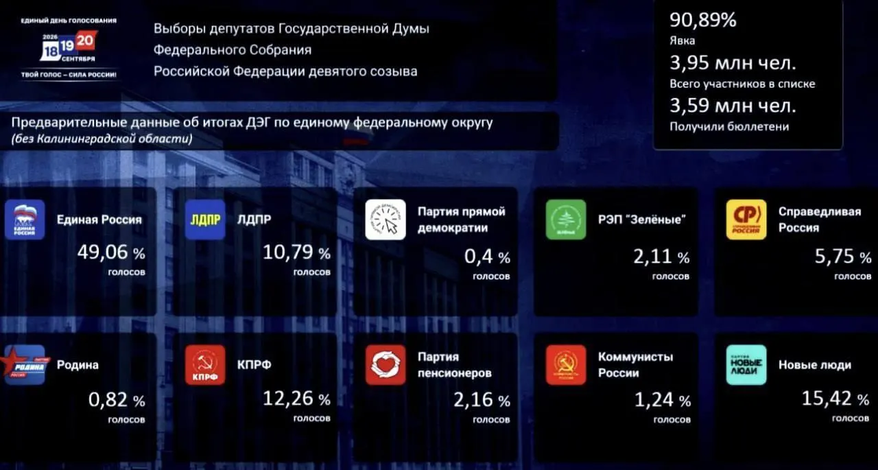 Единая Россия сохраняет лидерство в дистанционном голосовании: 49,06% голосов, за ней следуют «Новые люди» и КПРФ.