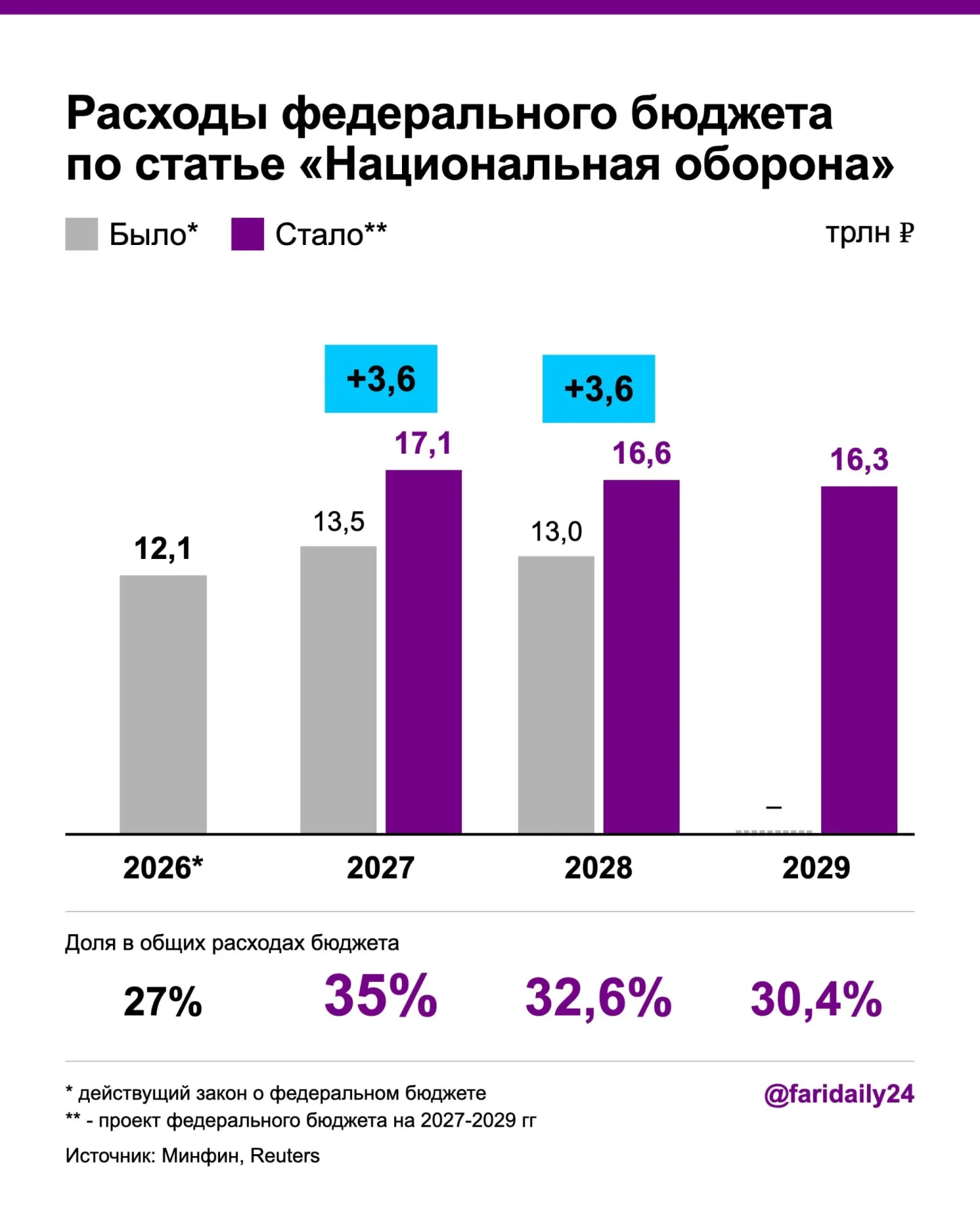 Правительство подняло военные расходы в проекте бюджета на 2027–2028 годы: рост расходов, госдолга и дефицита.