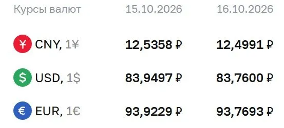 Официальный курс валют на пятницу: доллар 83,76 руб., евро 93,77 руб., юань 12,50 руб.