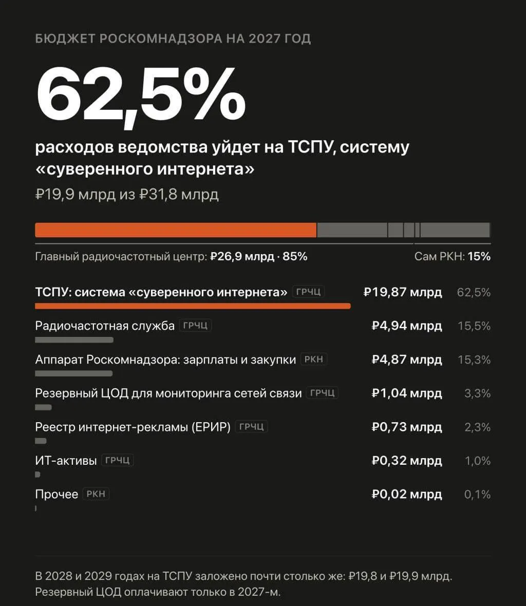 В проект бюджета на 2027–2029 годы запланировано почти 60 млрд рублей на систему интернет‑блокировок и борьбу с VPN.