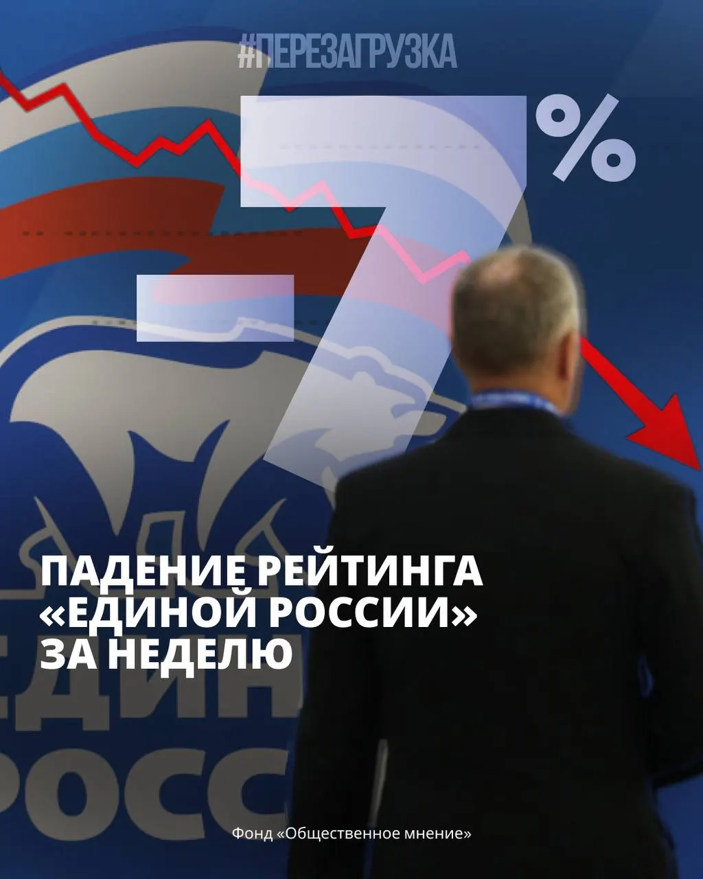 За неделю поддержка партии власти снизилась, тревога в обществе растет, а регионы фиксируют волну протестов и экономические трудности.