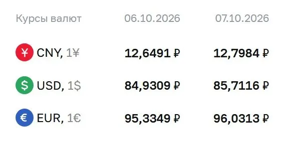Официальный курс на 7 октября: доллар — 85,71 ₽, евро — 96,03 ₽, юань — 12,80 ₽; курс применяется для расчётов по ряду инструментов.