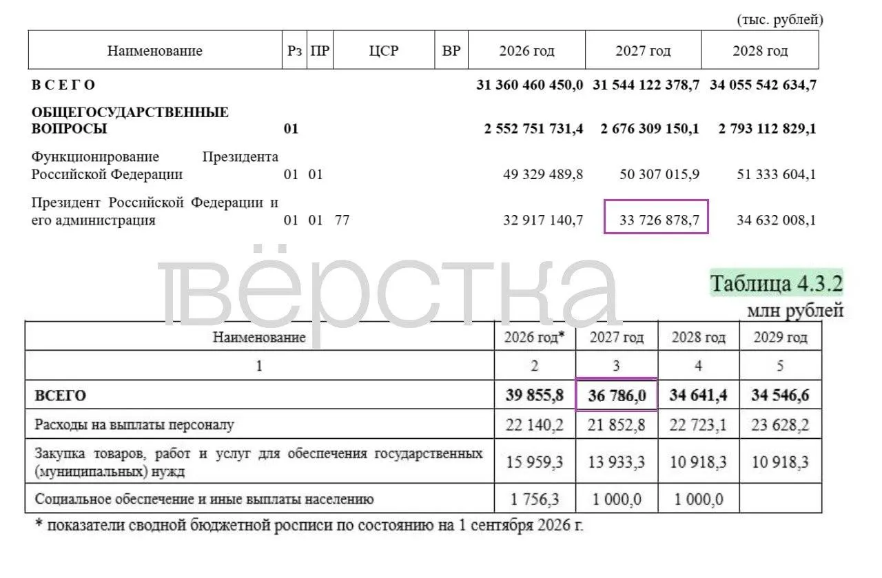 В проекте бюджета на 2027 год скрыты примерно 17 трлн руб. расходов, что составляет около трети общего объема трат; расходы на администрацию увеличатся до 36,8 млрд руб.