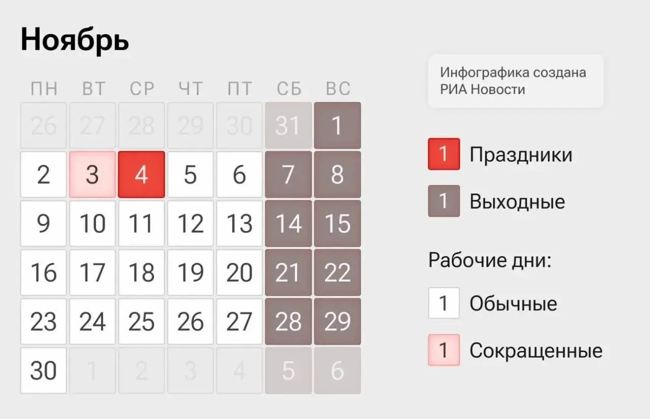 Ноябрьская неделя будет короче: 2–3 и 5–6 ноября — рабочие дни, 4 ноября — выходной по случаю Дня народного единства.