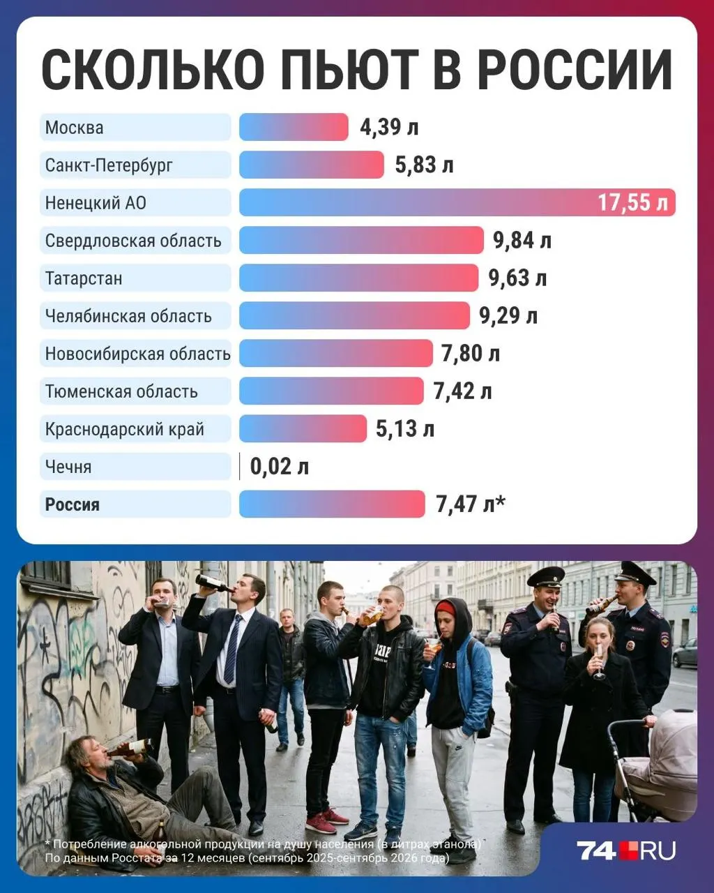 Новые данные показывают сокращение потребления алкоголя на душу населения до исторического минимума. Регионы демонстрируют различия в динамике цен и привычек, общая тенденция — вниз.